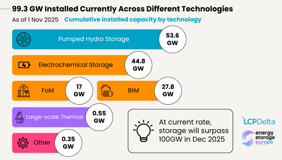Avrupa Enerji Depolamada Rekor Kırdı Hedef 215 GW