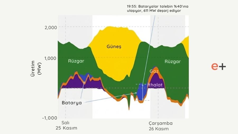 Güney Avustralya'daki Elektrik Talebinin %40'ını Bataryalar Karşıladı (Dünya Rekoru)