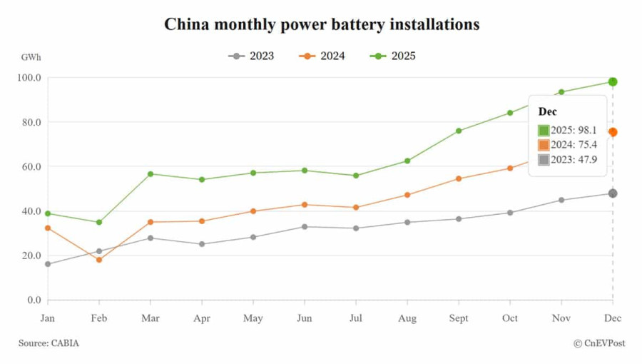 Çin Elektrikli Araç Batarya Sektörü 2025'te %40 Büyüdü