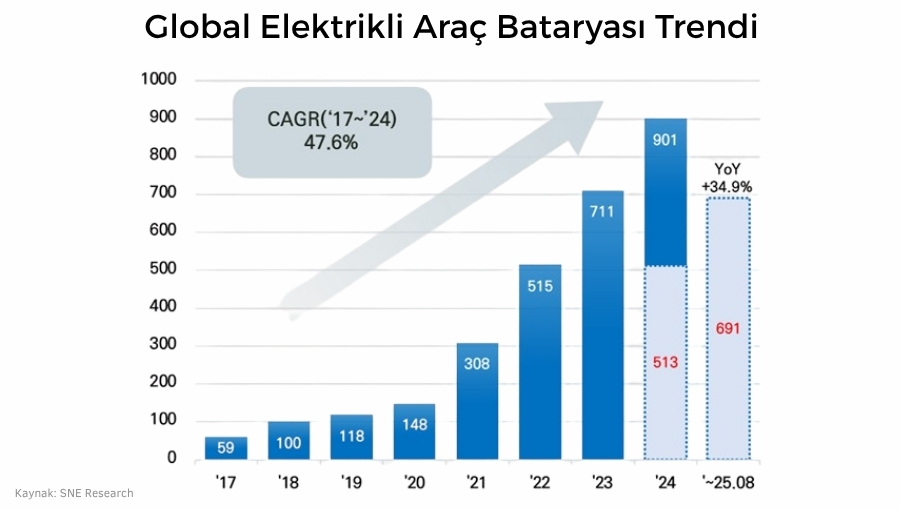 Global Elektrikli Araç Batarya Kapasitesi Son 1 Yılda %35 Arttı