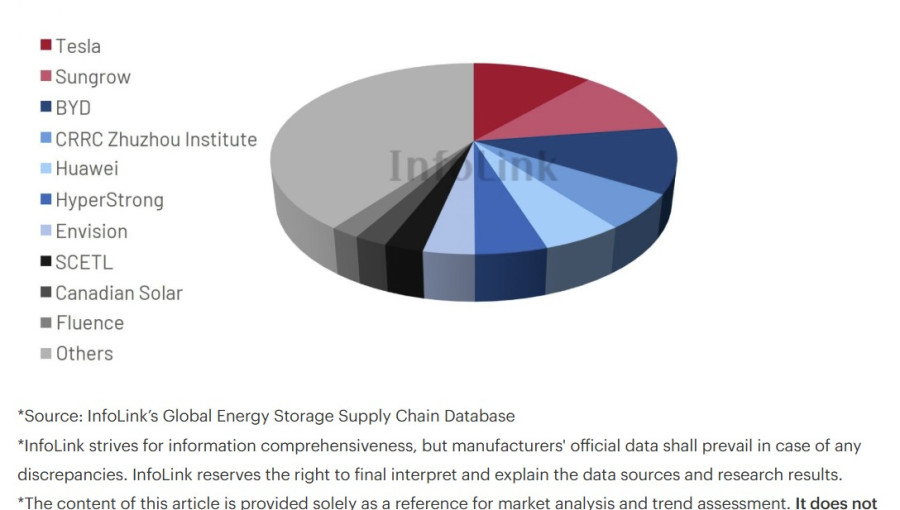 Rekor Kıran Enerji Depolama Pazarında Liderlik Yarışı Kızıştı